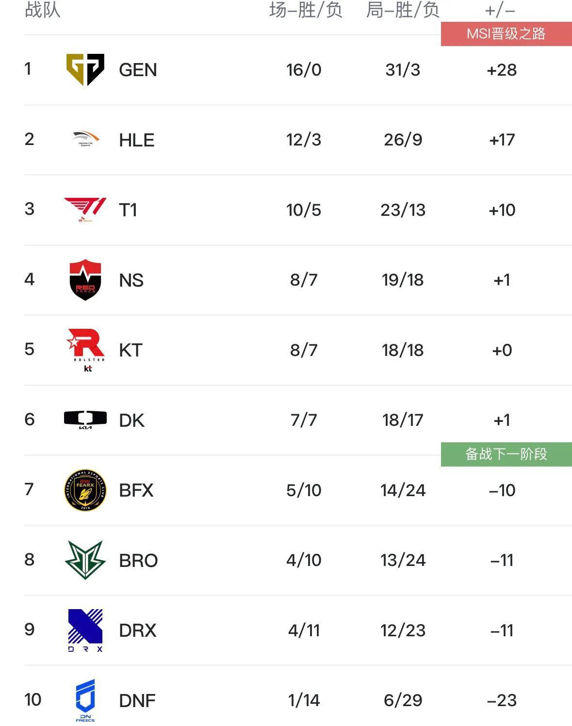 GEN横扫RNG，Elk开启传奇时刻鏖战多局入围赛，技惊四座